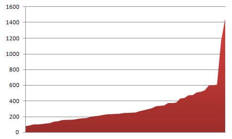 Ideal blog post length