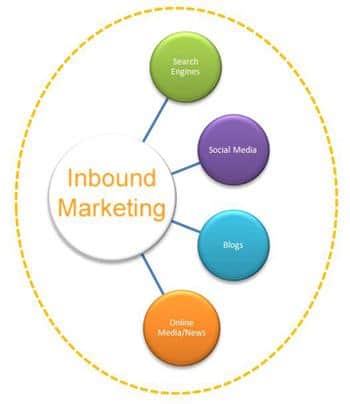Is Inbound Marketing the Same as Content Marketing?